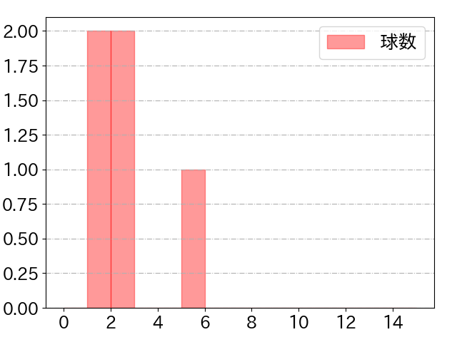 高橋 周平の球数分布(2023年3月)