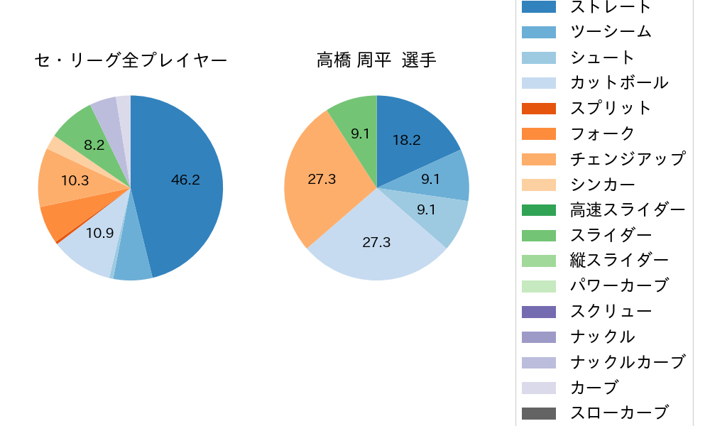 高橋 周平の球種割合(2023年3月)