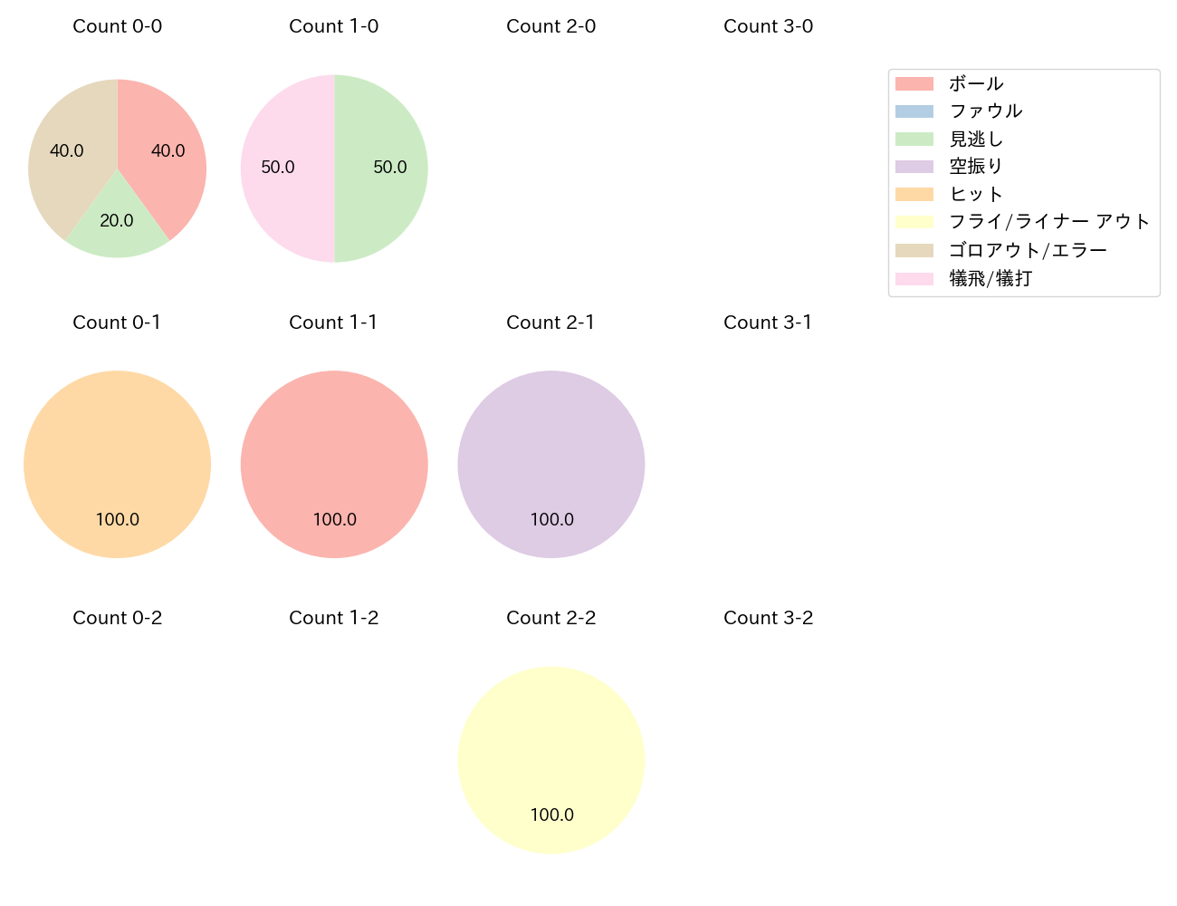 高橋 周平の球数分布(2023年3月)