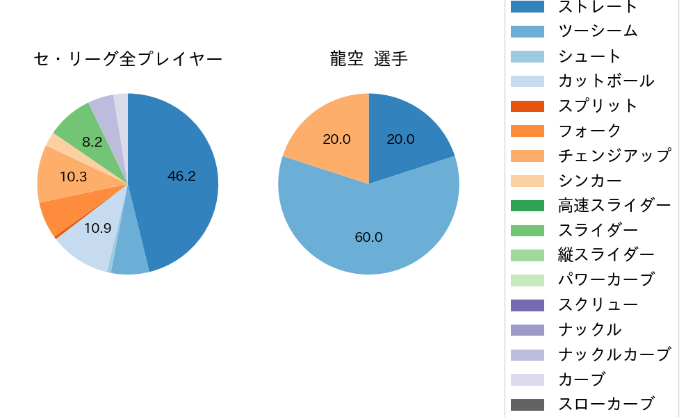 龍空の球種割合(2023年3月)