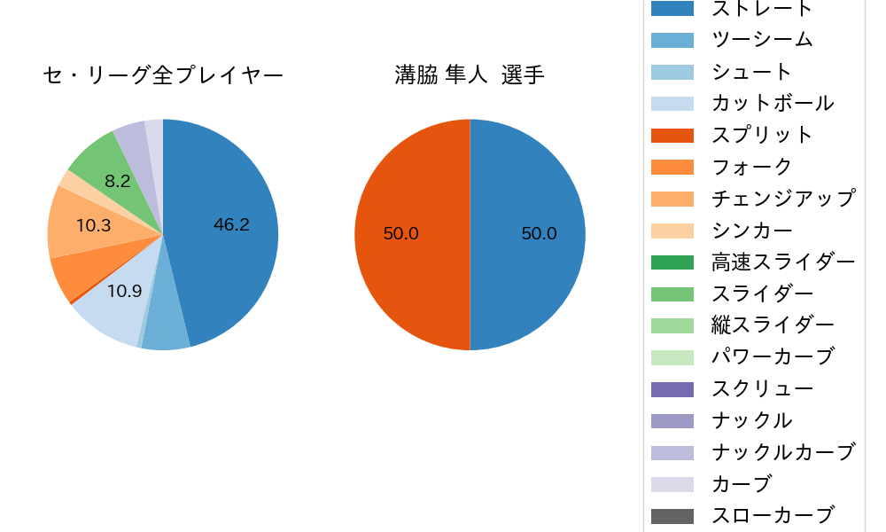 溝脇 隼人の球種割合(2023年3月)