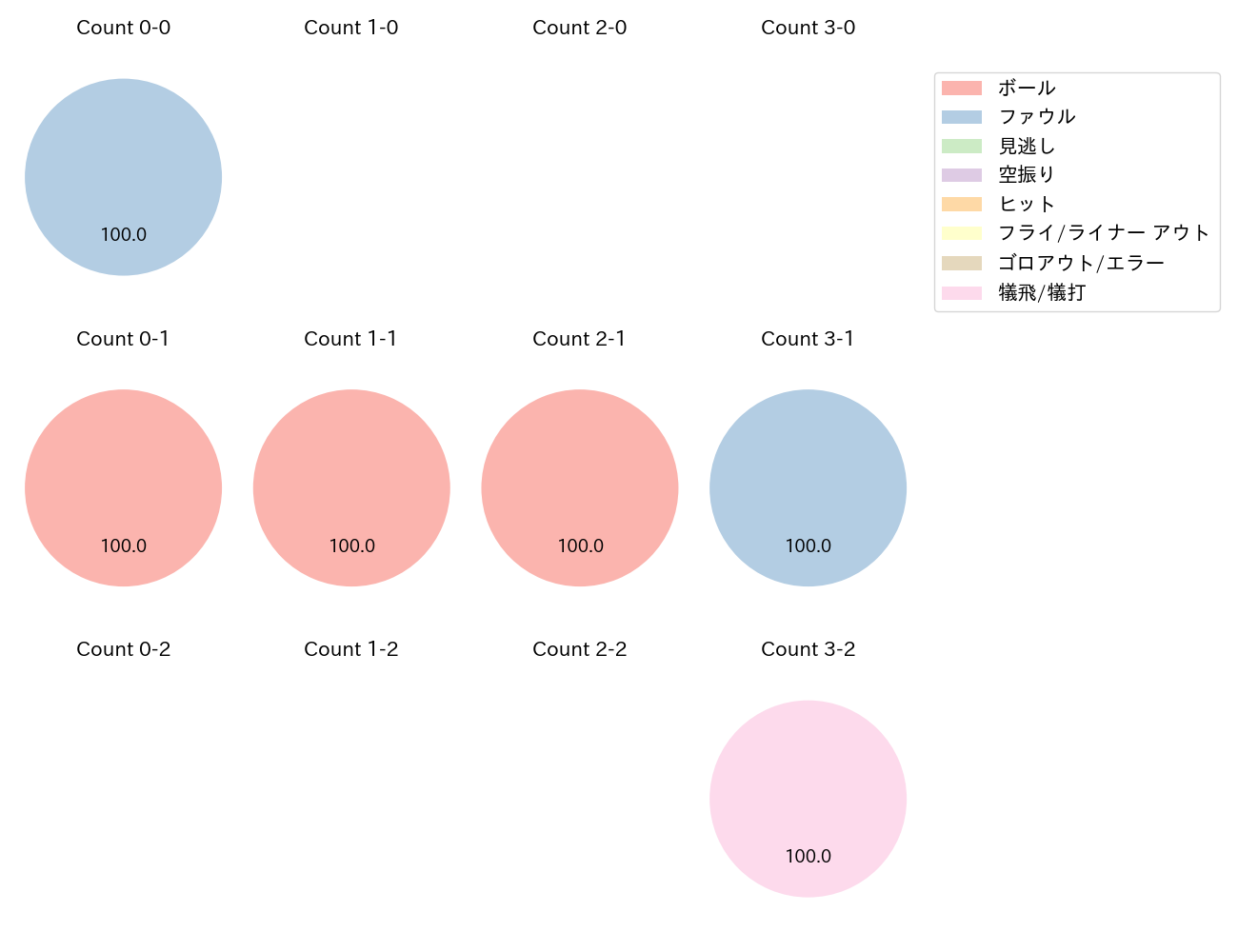 加藤 翔平の球数分布(2023年3月)