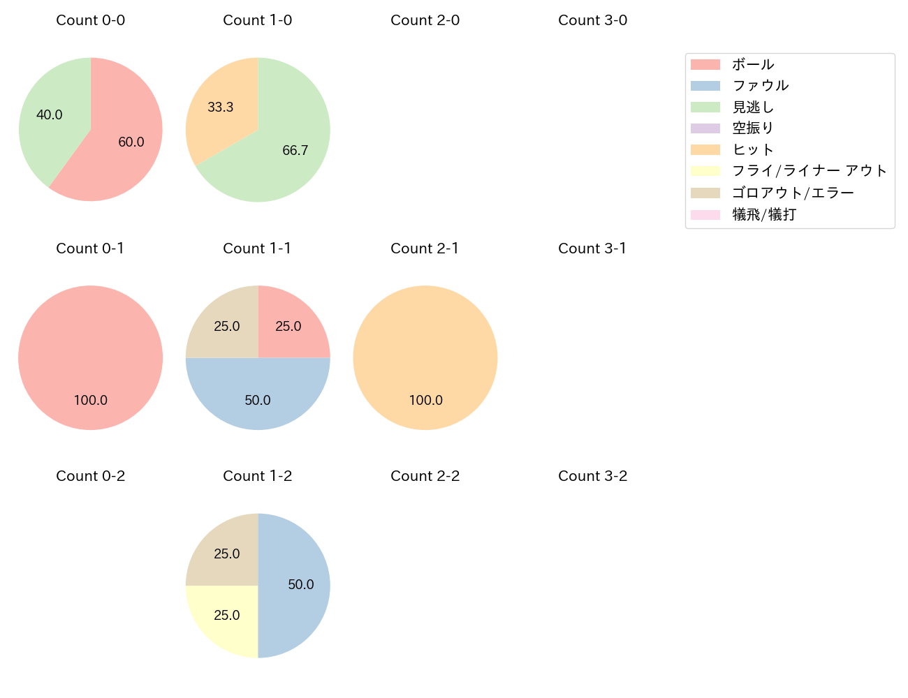 岡林 勇希の球数分布(2023年3月)