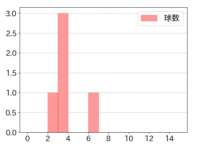 ビシエドの球数分布(2023年3月)