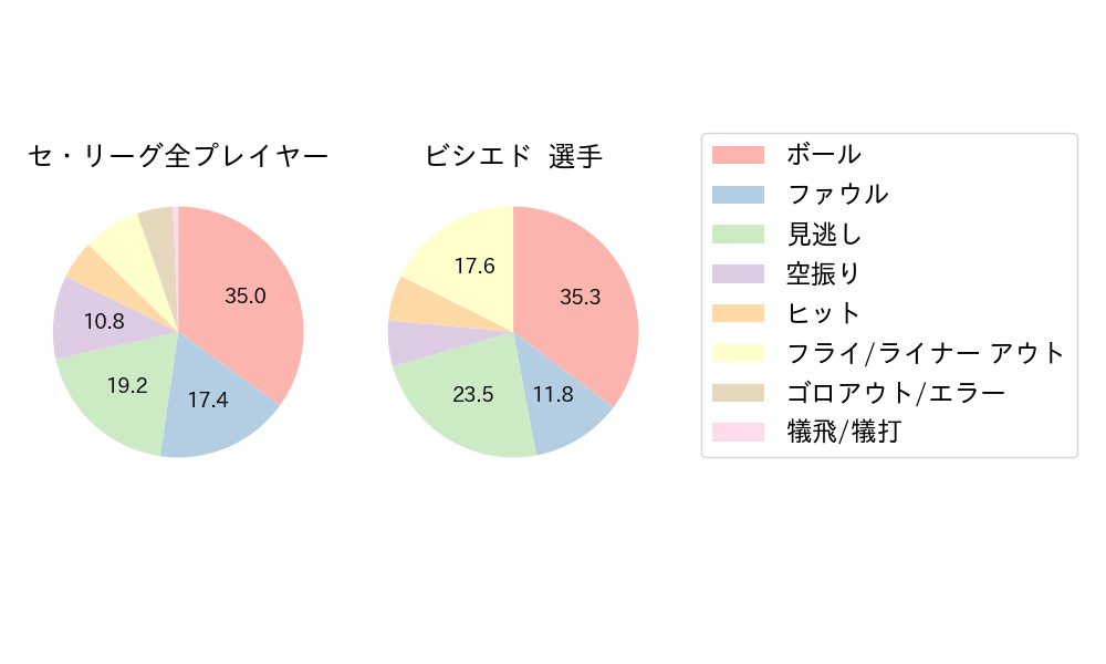 ビシエドのNext Action(2023年3月)