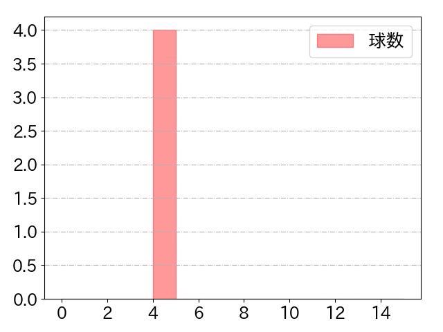 福永 裕基の球数分布(2023年3月)