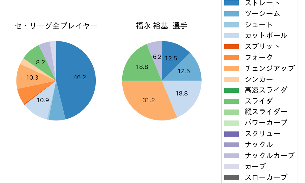 福永 裕基の球種割合(2023年3月)