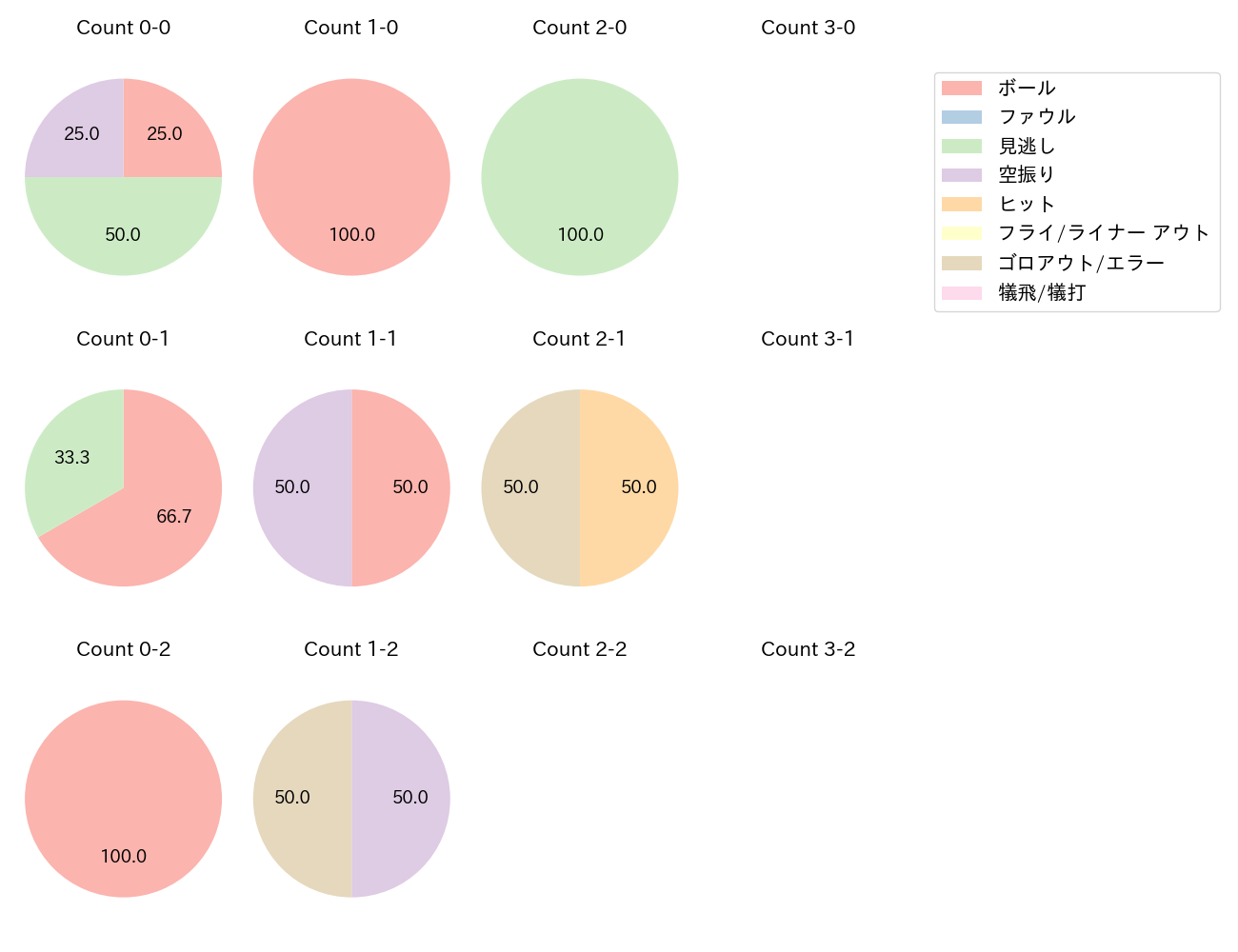 福永 裕基の球数分布(2023年3月)