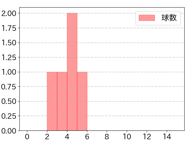 大島 洋平の球数分布(2023年3月)