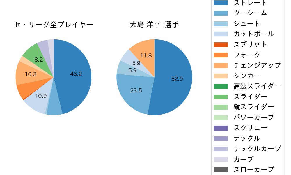 大島 洋平の球種割合(2023年3月)
