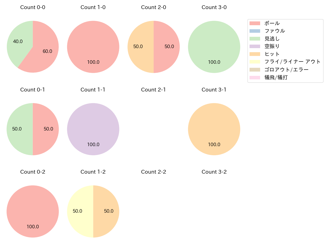 大島 洋平の球数分布(2023年3月)