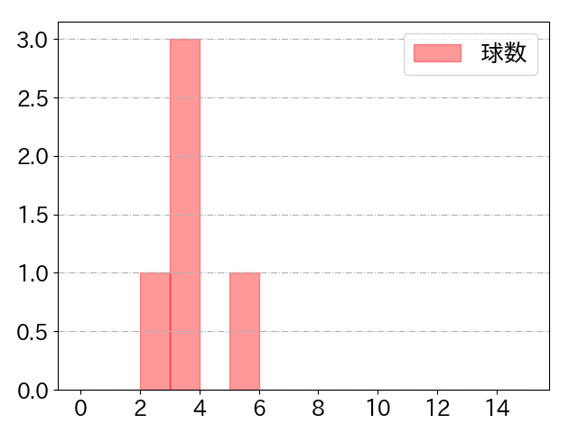 アキーノの球数分布(2023年3月)