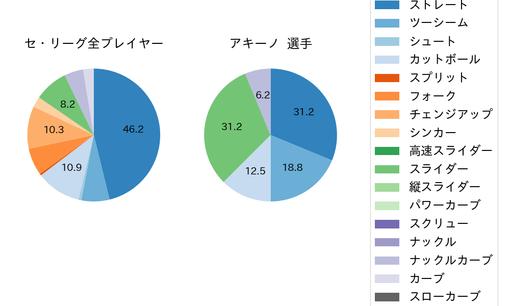 アキーノの球種割合(2023年3月)
