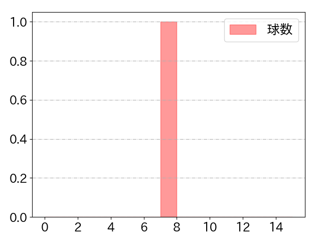 アルモンテの球数分布(2023年3月)