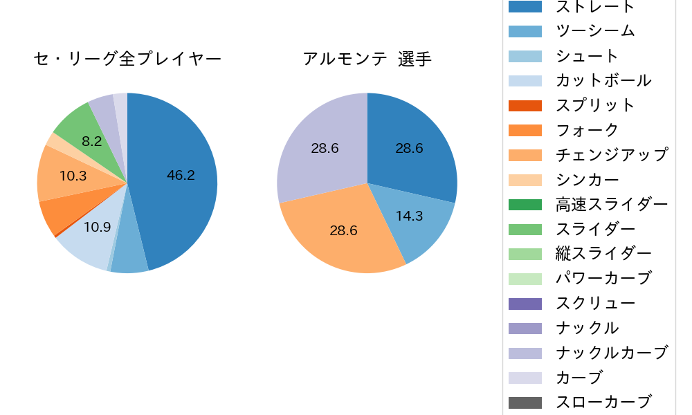 アルモンテの球種割合(2023年3月)