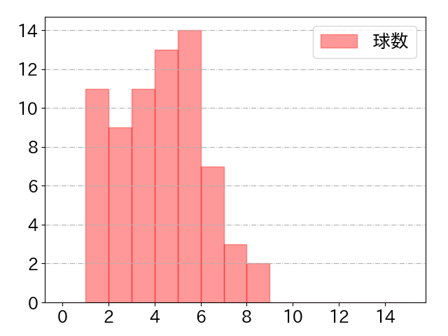 細川 成也の球数分布(2023年4月)