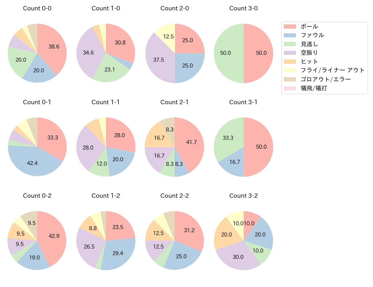 細川 成也の球数分布(2023年4月)