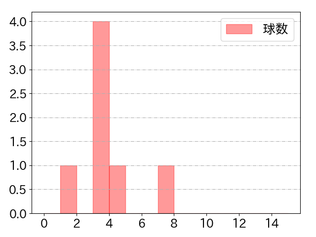 小笠原 慎之介の球数分布(2023年4月)