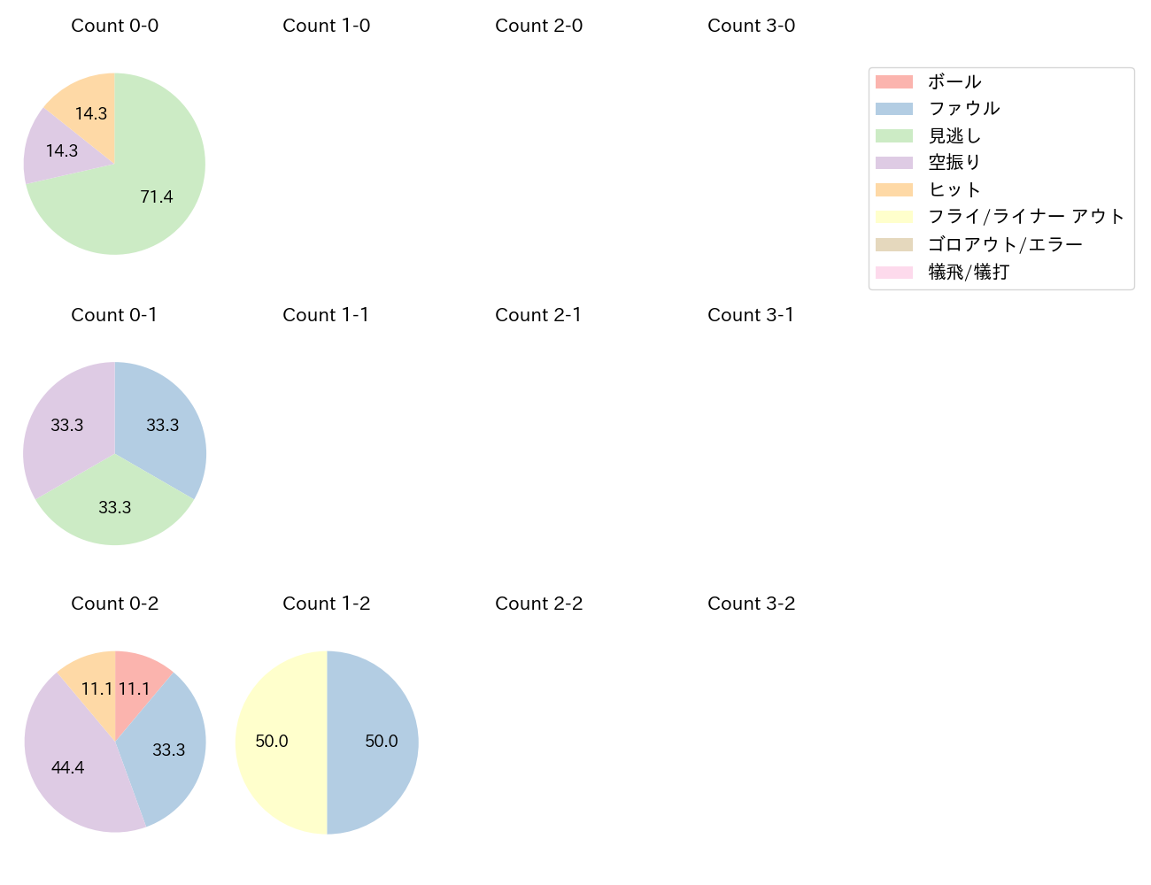 小笠原 慎之介の球数分布(2023年4月)