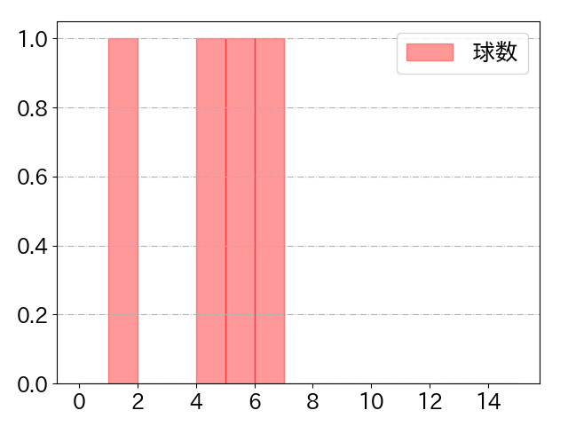 柳 裕也の球数分布(2023年4月)