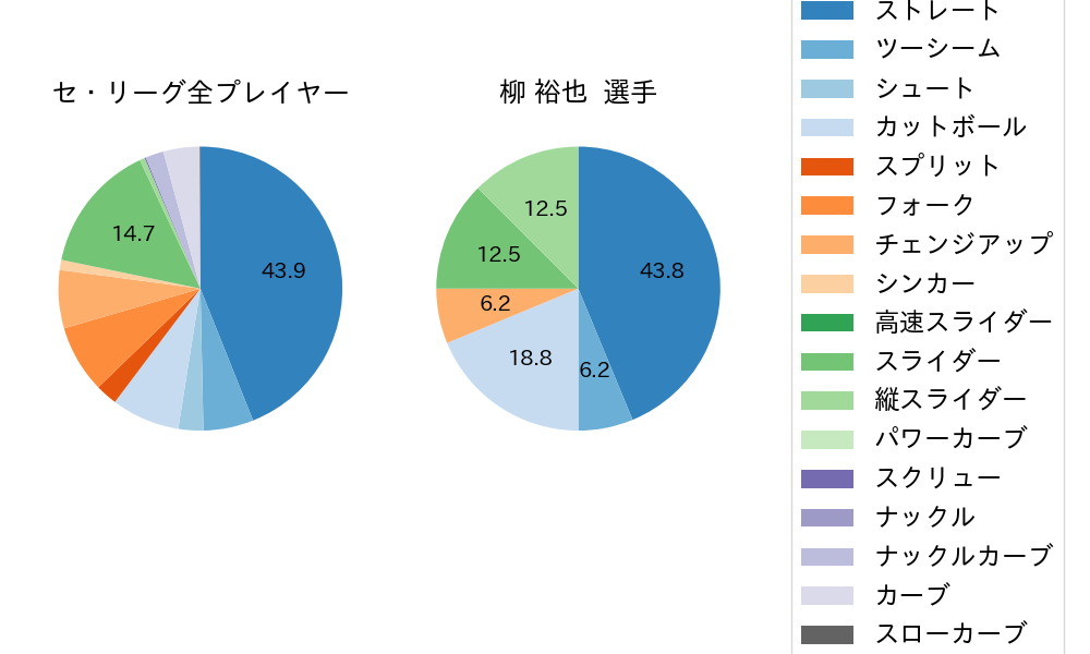 柳 裕也の球種割合(2023年4月)