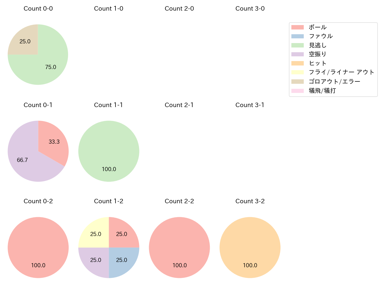 柳 裕也の球数分布(2023年4月)