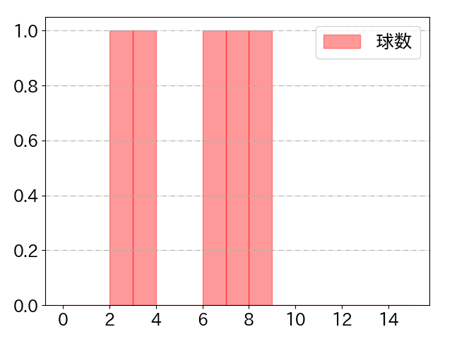 髙橋 宏斗の球数分布(2023年4月)