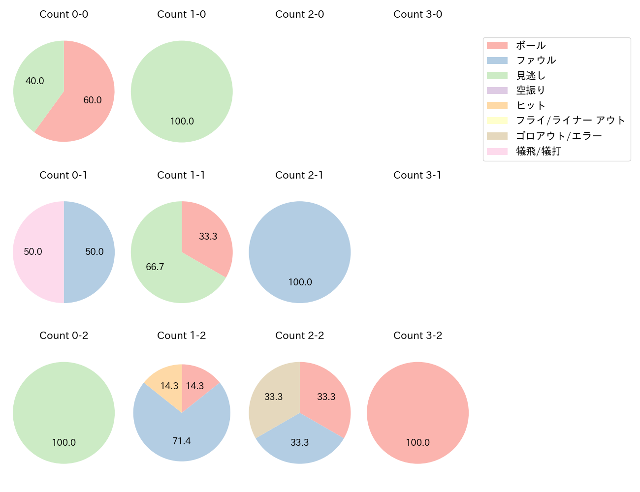 髙橋 宏斗の球数分布(2023年4月)