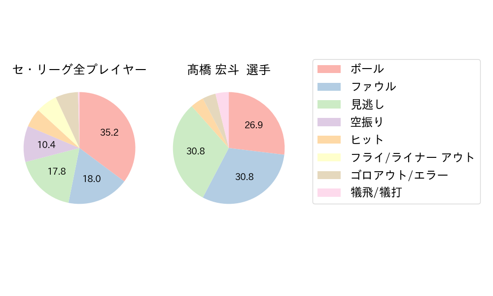 髙橋 宏斗のNext Action(2023年4月)