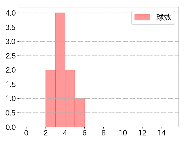 涌井 秀章の球数分布(2023年4月)