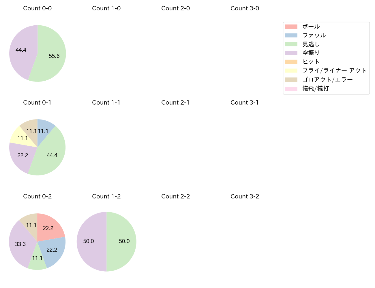 涌井 秀章の球数分布(2023年4月)