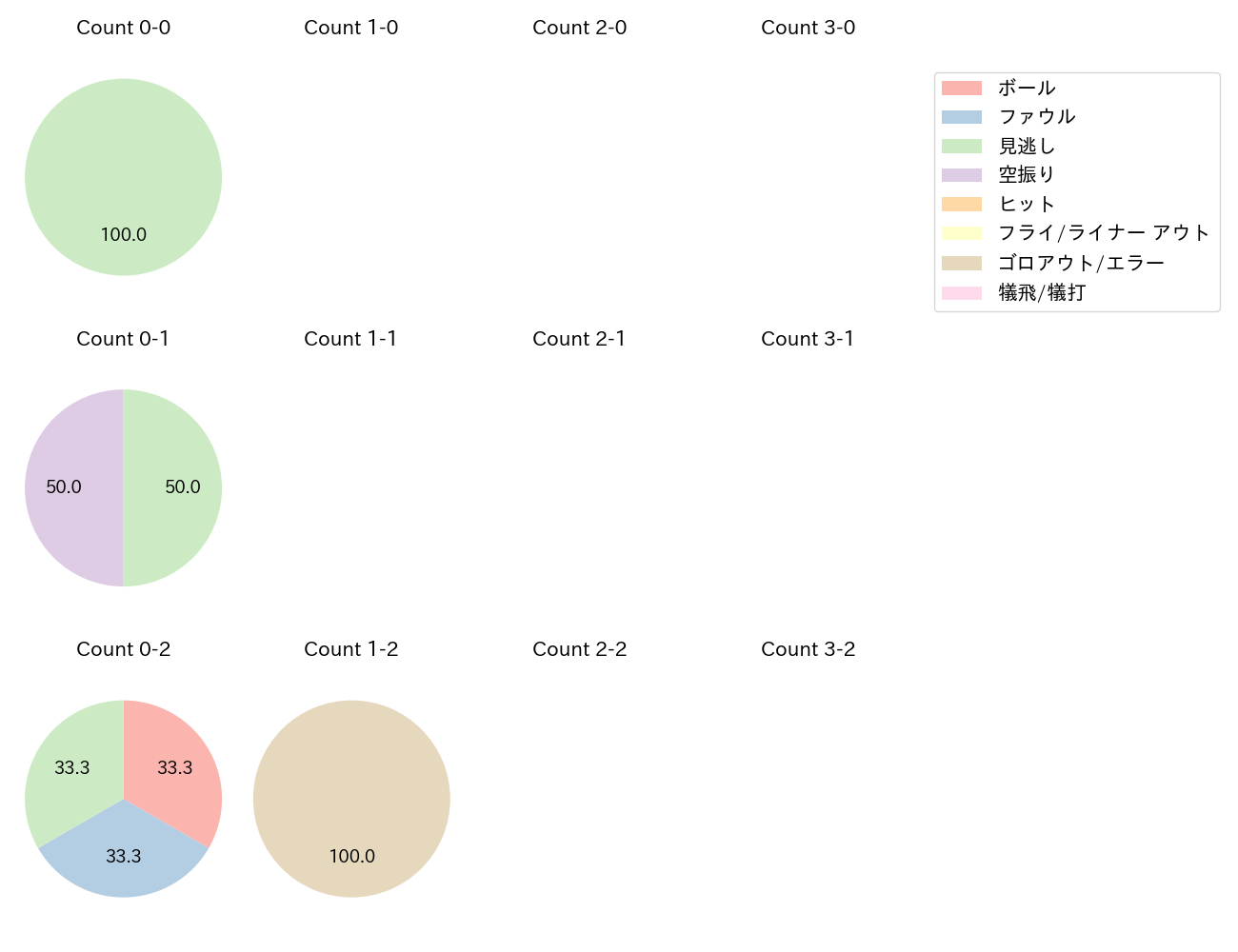 大野 雄大の球数分布(2023年4月)