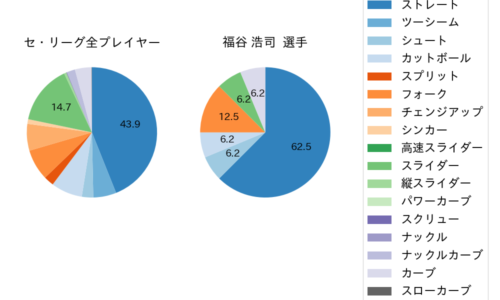 福谷 浩司の球種割合(2023年4月)