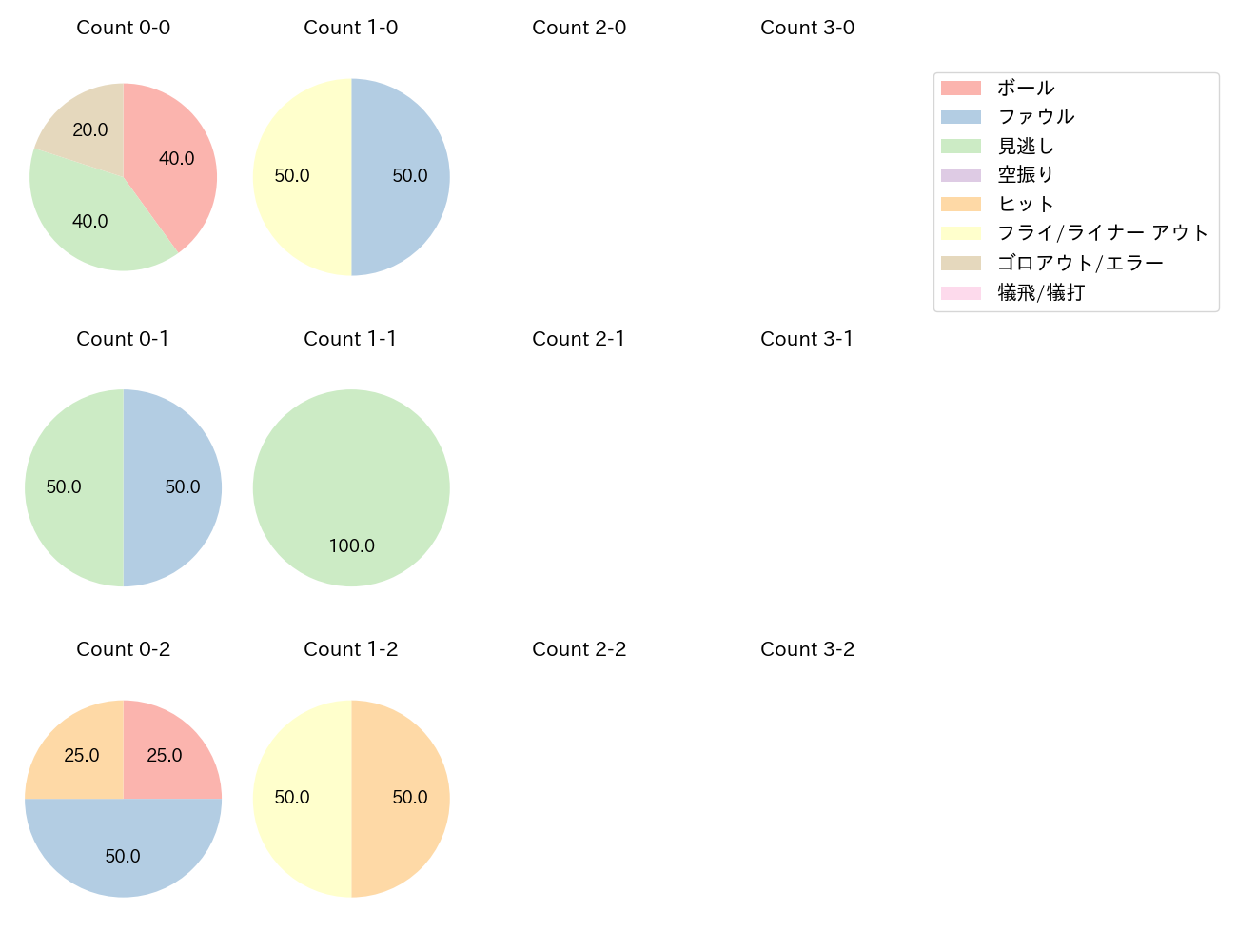 福谷 浩司の球数分布(2023年4月)