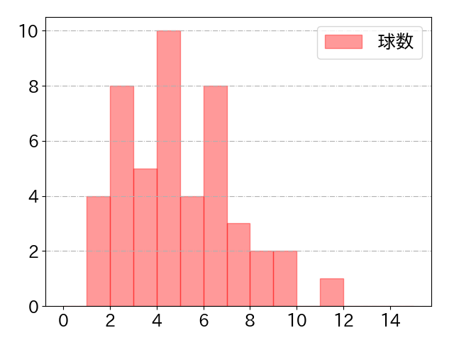 石川 昂弥の球数分布(2023年4月)