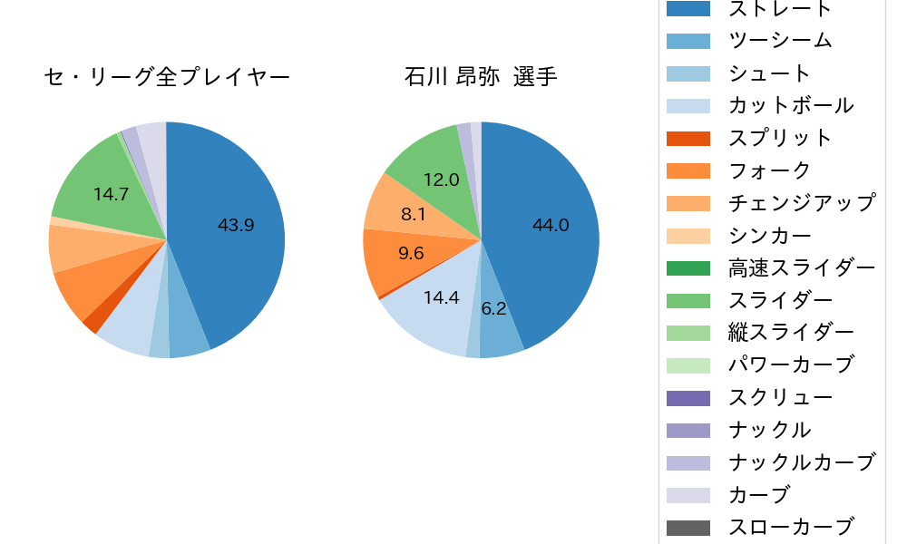 石川 昂弥の球種割合(2023年4月)