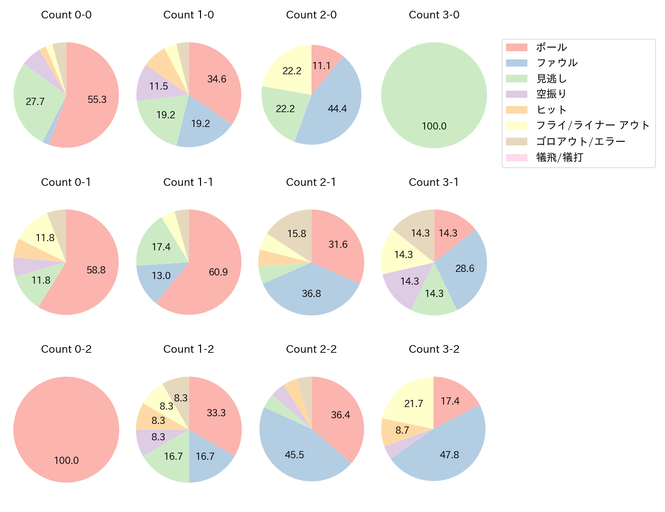 石川 昂弥の球数分布(2023年4月)