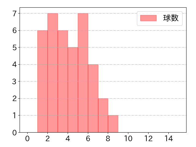 高橋 周平の球数分布(2023年4月)