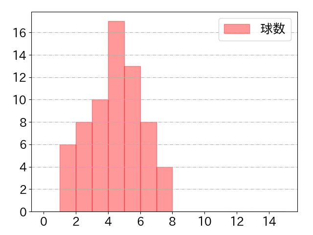 木下 拓哉の球数分布(2023年4月)