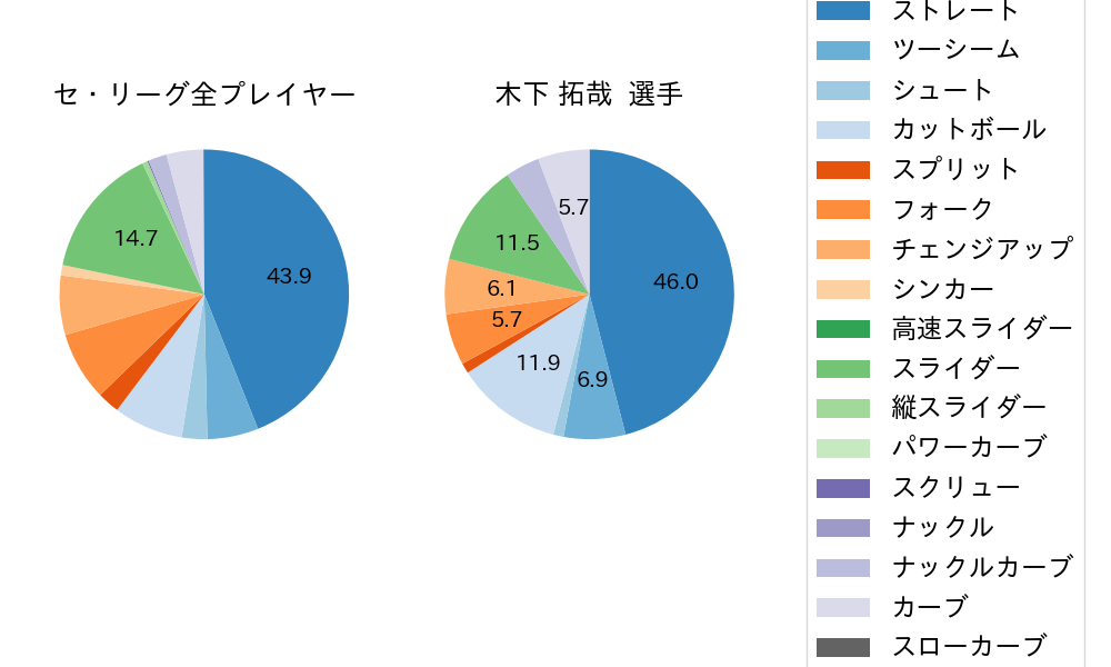 木下 拓哉の球種割合(2023年4月)