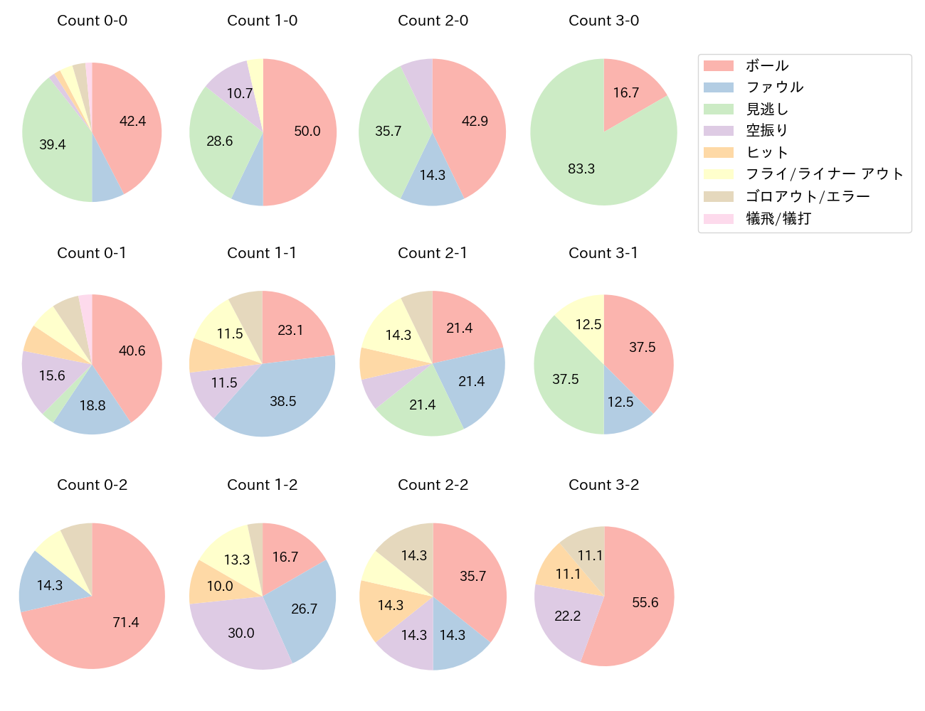 木下 拓哉の球数分布(2023年4月)