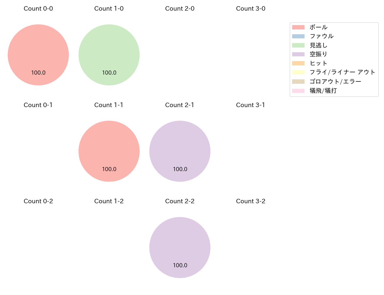 松葉 貴大の球数分布(2023年4月)