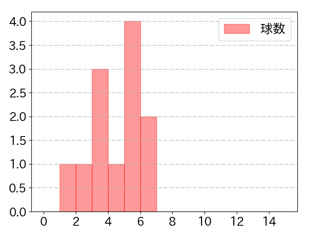 ブライト 健太の球数分布(2023年4月)