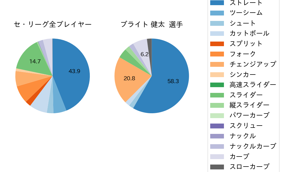 ブライト 健太の球種割合(2023年4月)