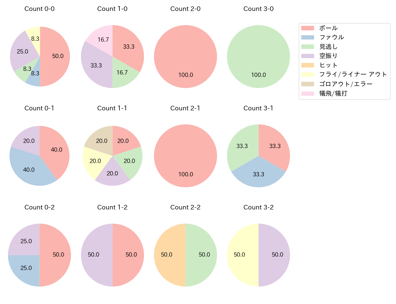 ブライト 健太の球数分布(2023年4月)