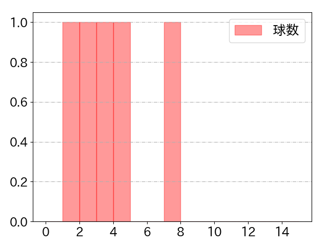 味谷 大誠の球数分布(2023年4月)