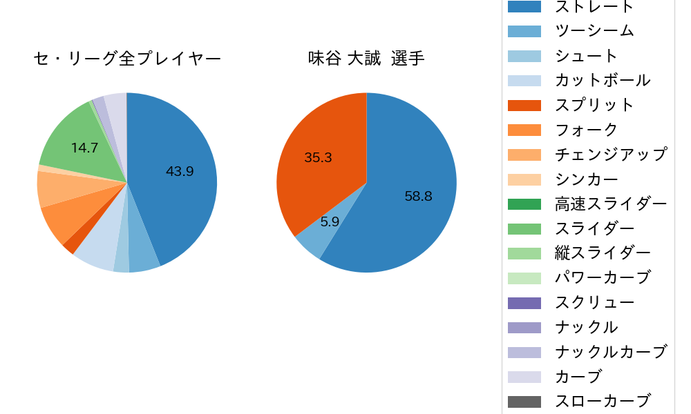 味谷 大誠の球種割合(2023年4月)