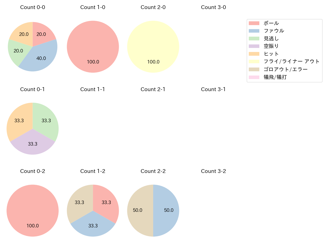 味谷 大誠の球数分布(2023年4月)