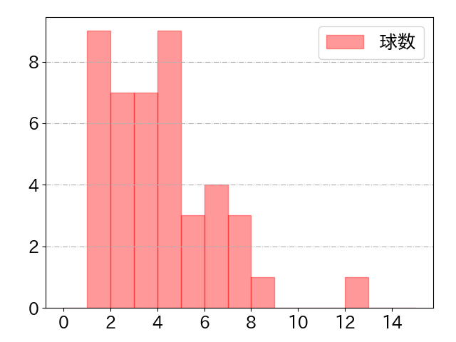 龍空の球数分布(2023年4月)