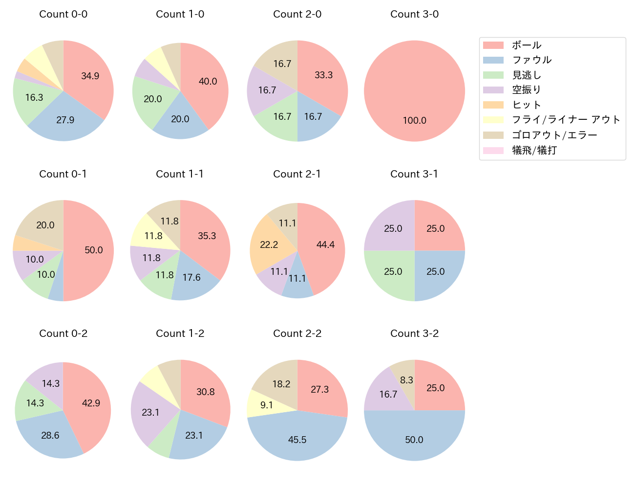 龍空の球数分布(2023年4月)